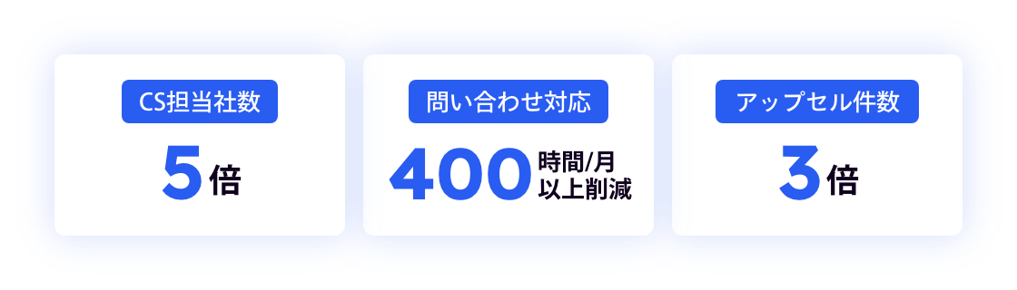 【CS担当社数】5倍、【問い合わせ対応】400時間/月以上削減、【アップセル件数】3倍