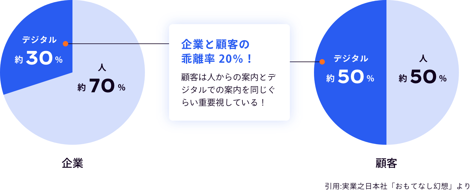 企業と顧客の乖離率 20％！