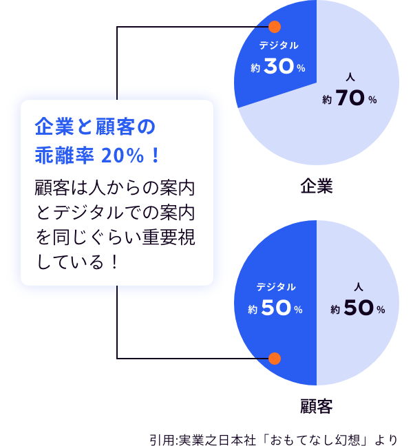 企業と顧客の乖離率 20％！